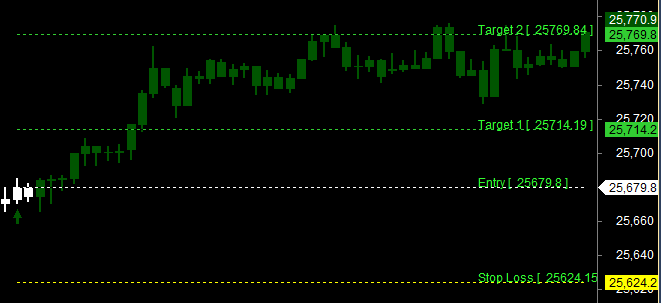 Profit Machine Buy Entry Lines
